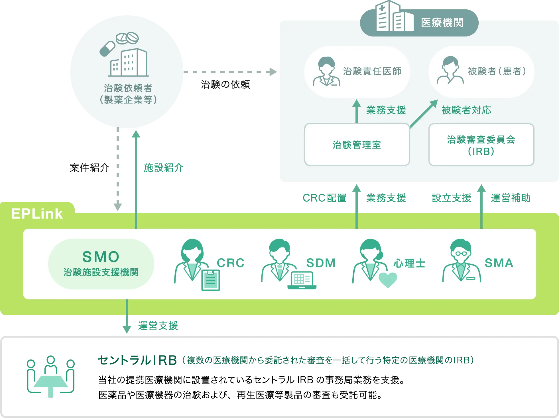 SMO（治験施設支援機関）による治験の相関図