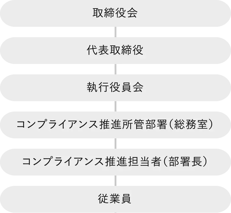 組織体制図