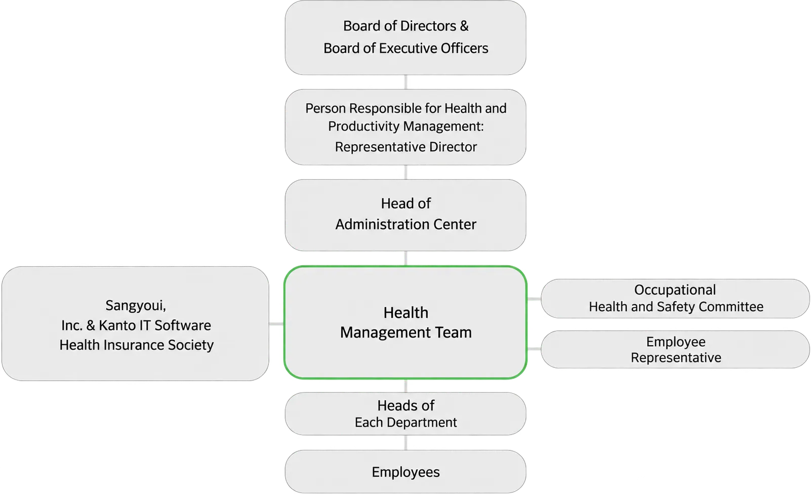 Health and Productivity Management Promotion Framework