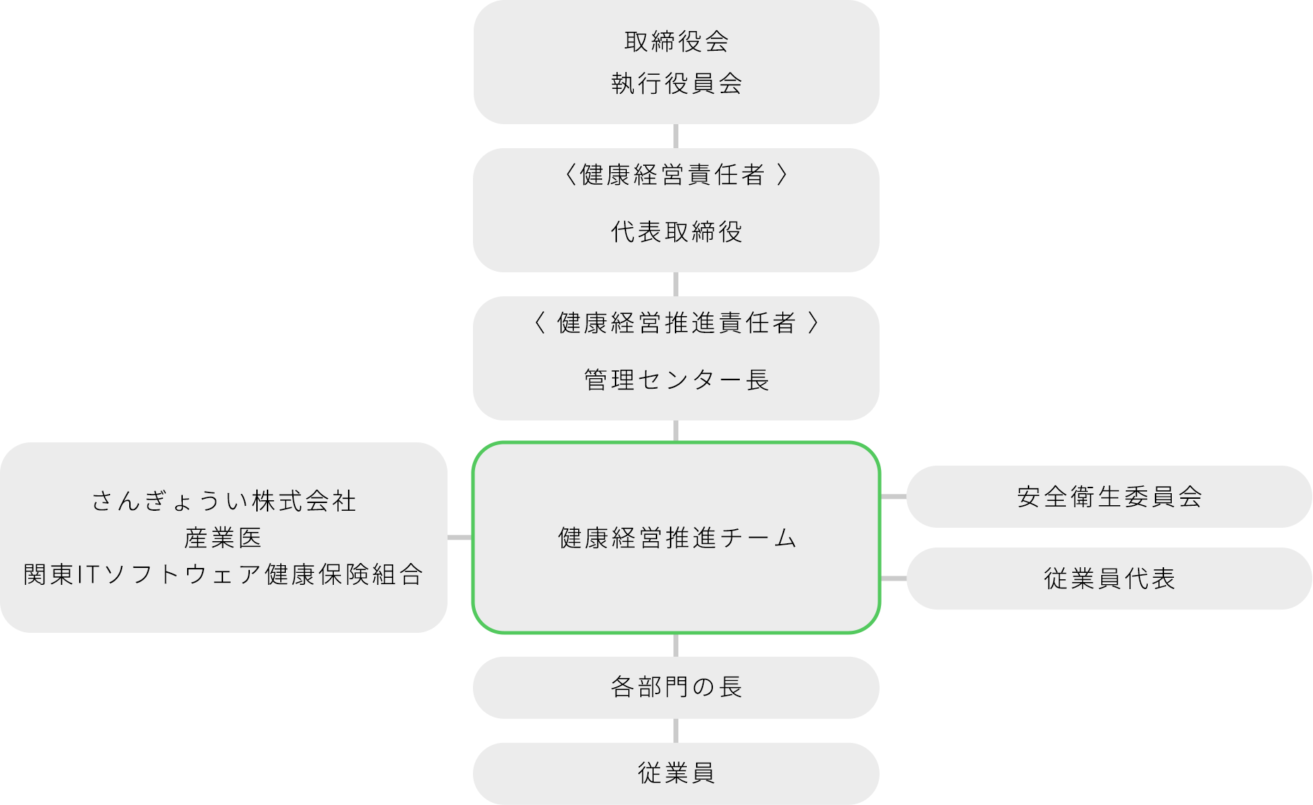 健康経営推進体制図
