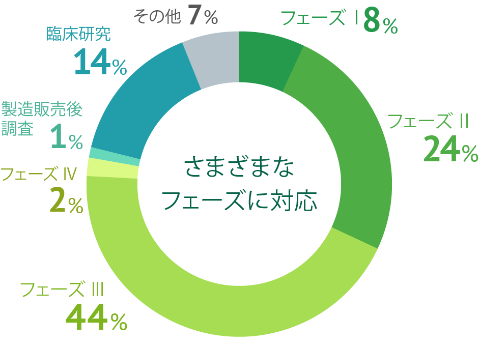 フェーズ別プロトコルの割合 円グラフ