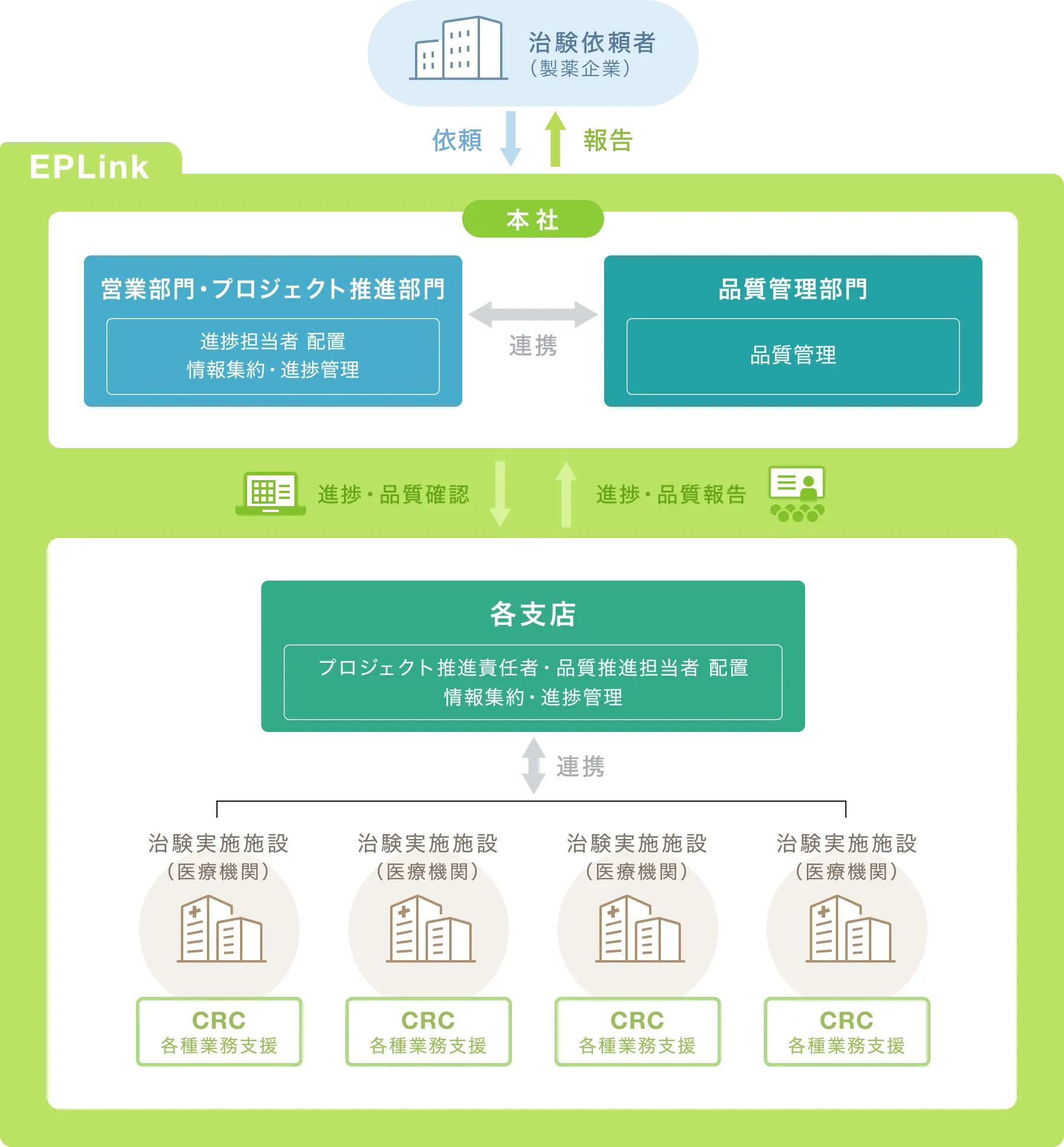 進捗管理体制図