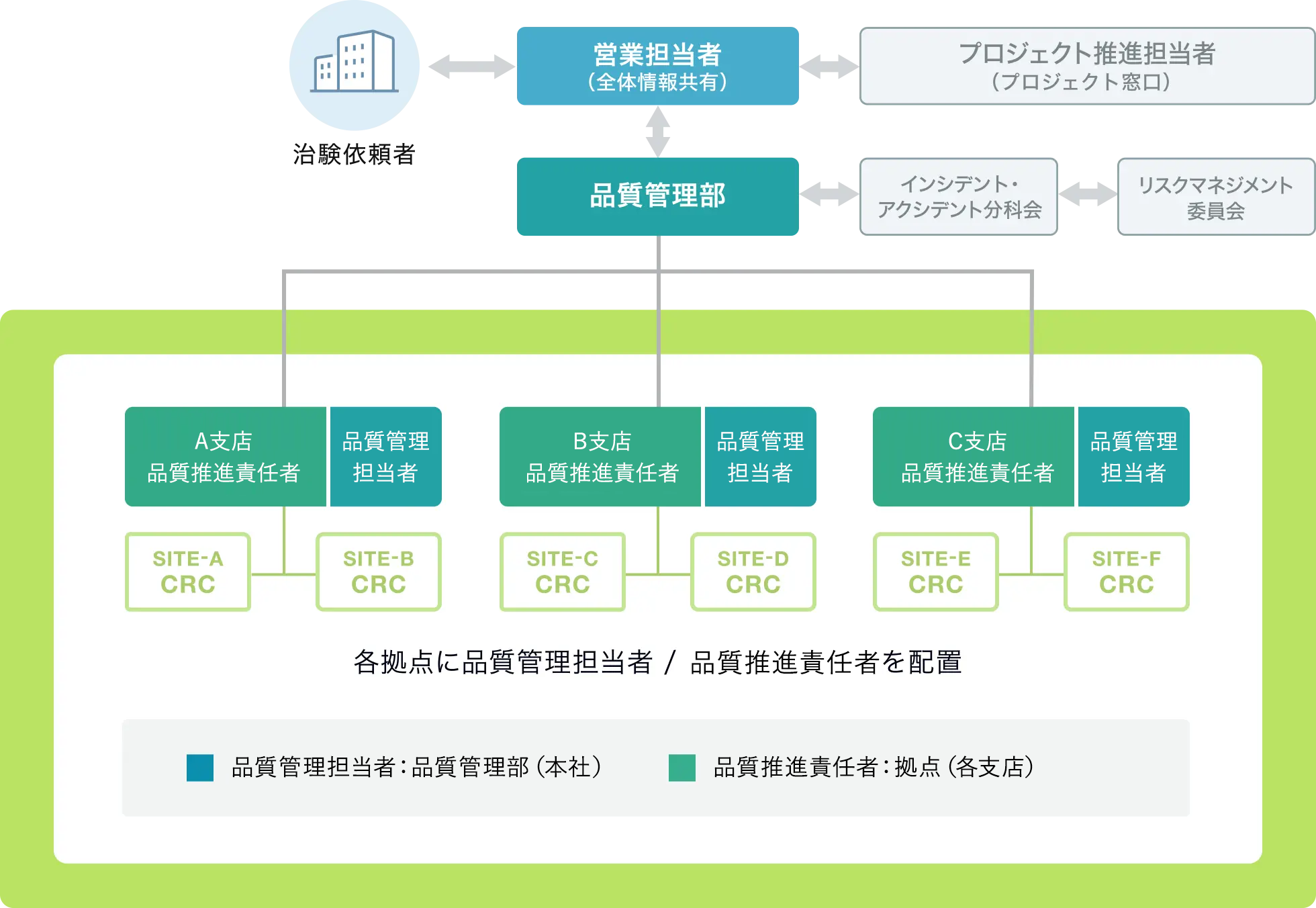 品質管理体制図