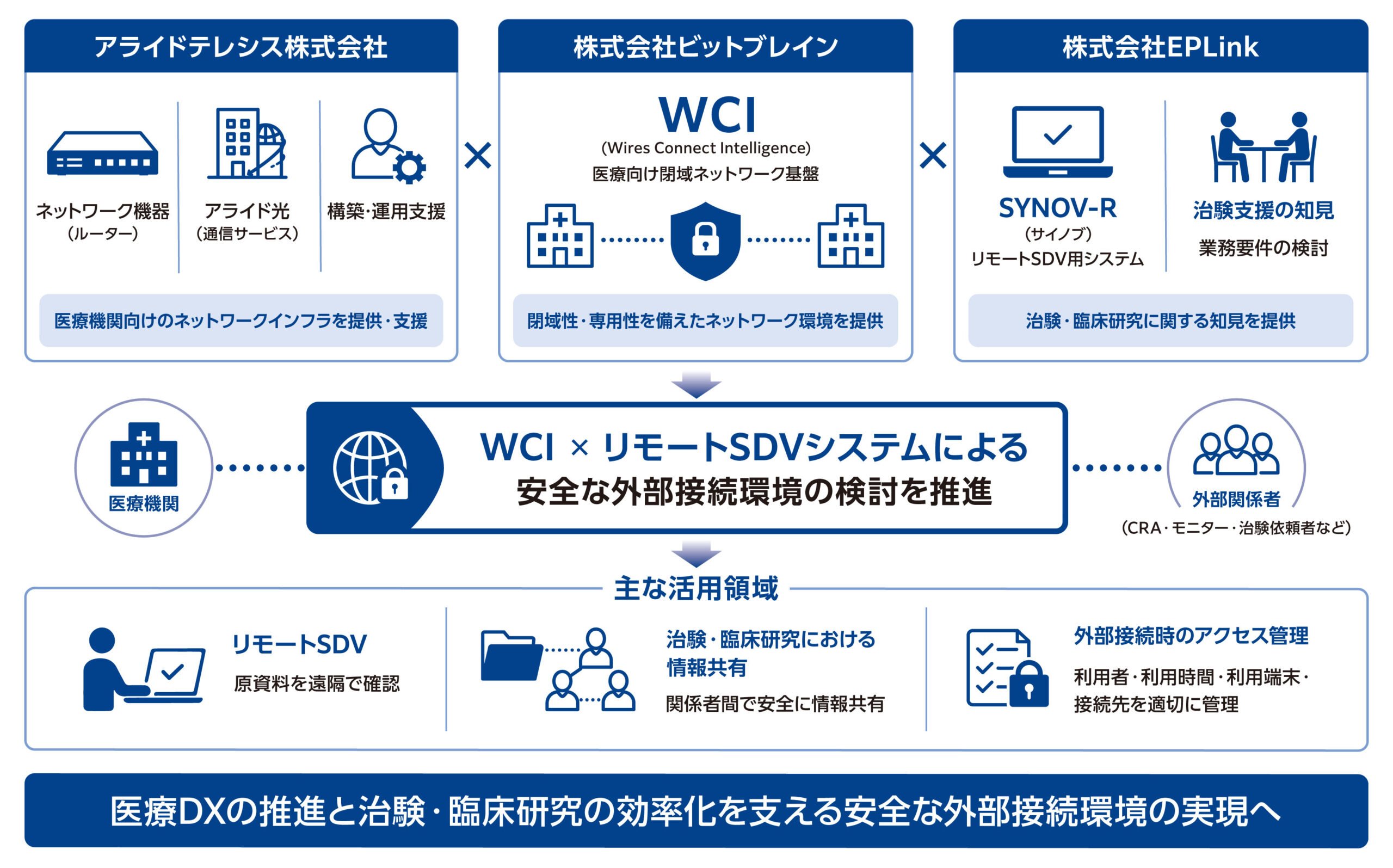 アライドテレシス、ビットブレイン、EPLink、医療DX推進を視野に 医療機関の安全な外部接続環境の実現に向けた3社協業を開始 ～ 治験・臨床研究領域を起点に、3社の技術・知見を組み合わせた活用モデルの検討を開始 ～
